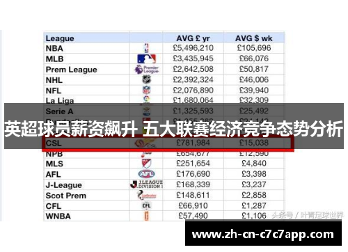 英超球员薪资飙升 五大联赛经济竞争态势分析